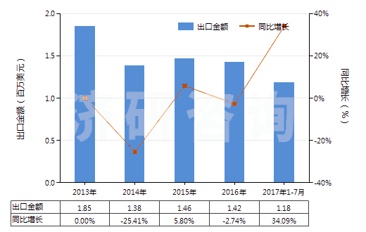 2013-2017年7月中國(guó)植物蠟(HS15211000)出口總額及增速統(tǒng)計(jì)